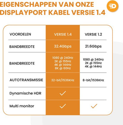 Premium Displayport Kabel 1.4 - PVC - 4K 144Hz - 8K 60Hz